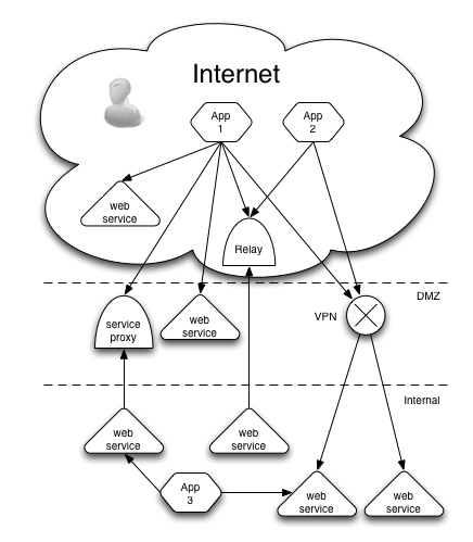Web Service Sprawl