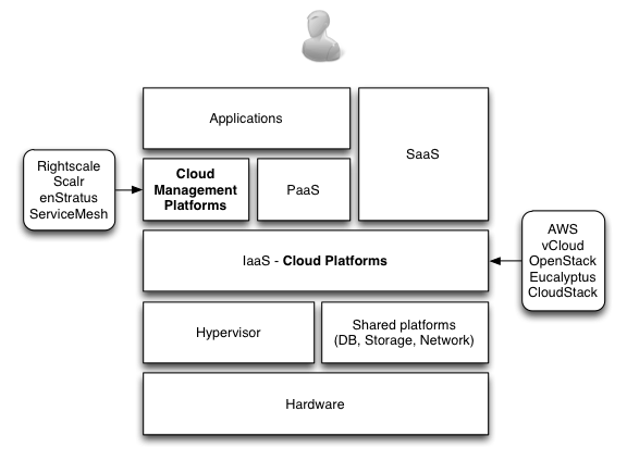 Cloud Computing ecosystem